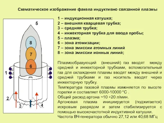 Схематическое изображение факела индуктивно связанной плазмы 1 – индукционная катушка;