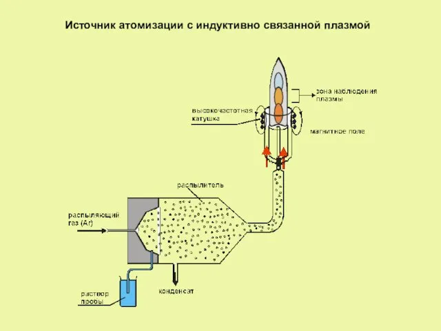 Источник атомизации с индуктивно связанной плазмой