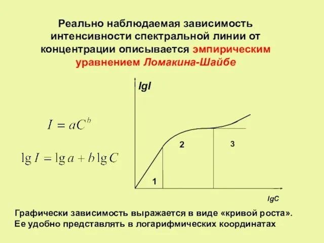 Реально наблюдаемая зависимость интенсивности спектральной линии от концентрации описывается эмпирическим