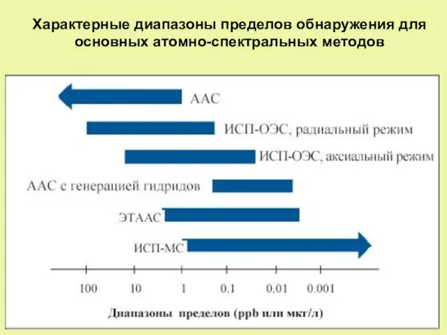 Характерные диапазоны пределов обнаружения для основных атомно-спектральных методов