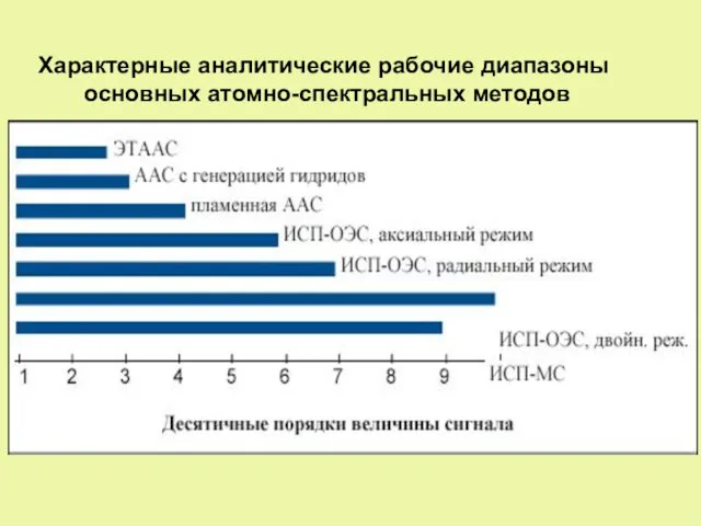 Характерные аналитические рабочие диапазоны основных атомно-спектральных методов