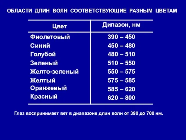 ОБЛАСТИ ДЛИН ВОЛН СООТВЕТСТВУЮЩИЕ РАЗНЫМ ЦВЕТАМ Глаз воспринимает вет в