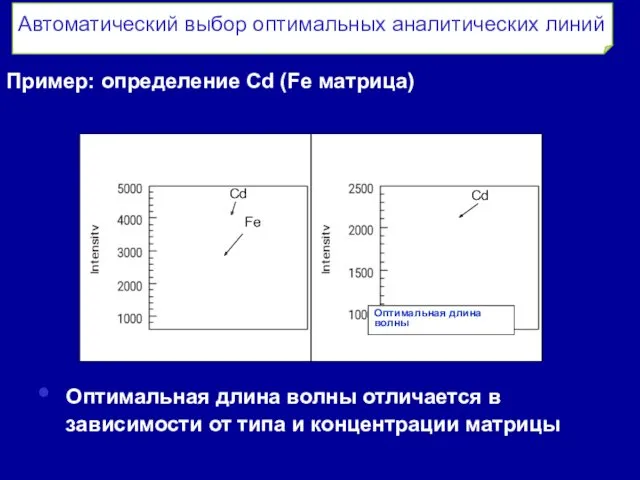 Пример: определение Cd (Fe матрица) Оптимальная длина волны отличается в