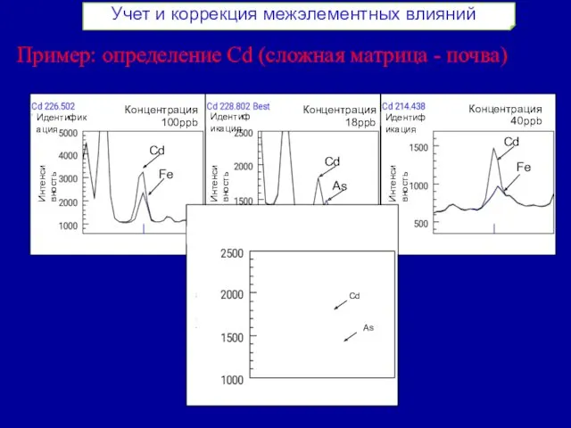 Концентрация 100ppb Концентрация 18ppb Концентрация 40ppb Идентификация Идентификация Идентификация Интенсивность