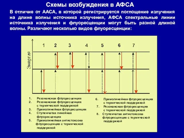 Схемы возбуждения в АФСА В отличие от ААСА, в которой