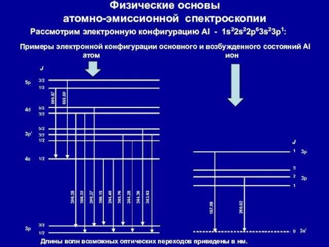 Физические основы атомно-эмиссионной спектроскопии Рассмотрим электронную конфигурацию Al - 1s22s22p63s23p1: