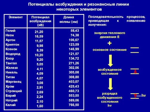 Потенциалы возбуждения и резонансные линии некоторых элементов Последовательность процессов, приводящая