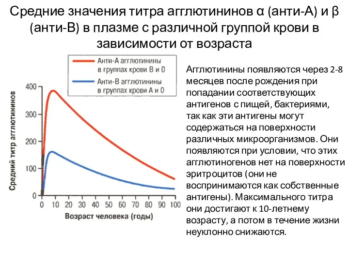 Средние значения титра агглютининов α (анти-А) и β (анти-В) в плазме с различной