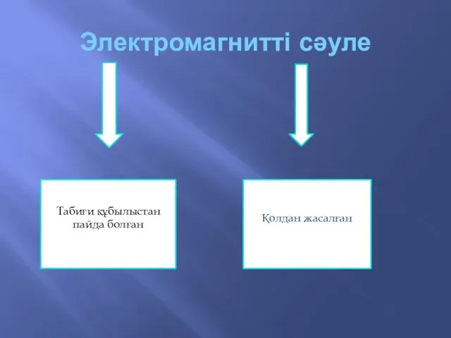 Электромагнитті сәуле Табиғи құбылыстан пайда болған Қолдан жасалған