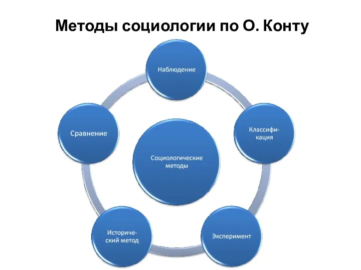 Методы социологии по О. Конту