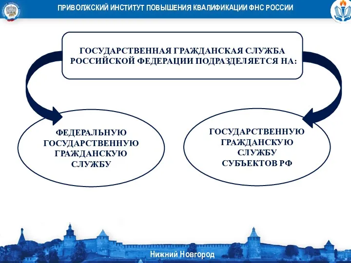 ГОСУДАРСТВЕННАЯ ГРАЖДАНСКАЯ СЛУЖБА РОССИЙСКОЙ ФЕДЕРАЦИИ ПОДРАЗДЕЛЯЕТСЯ НА: ФЕДЕРАЛЬНУЮ ГОСУДАРСТВЕННУЮ ГРАЖДАНСКУЮ СЛУЖБУ ГОСУДАРСТВЕННУЮ ГРАЖДАНСКУЮ СЛУЖБУ СУБЪЕКТОВ РФ