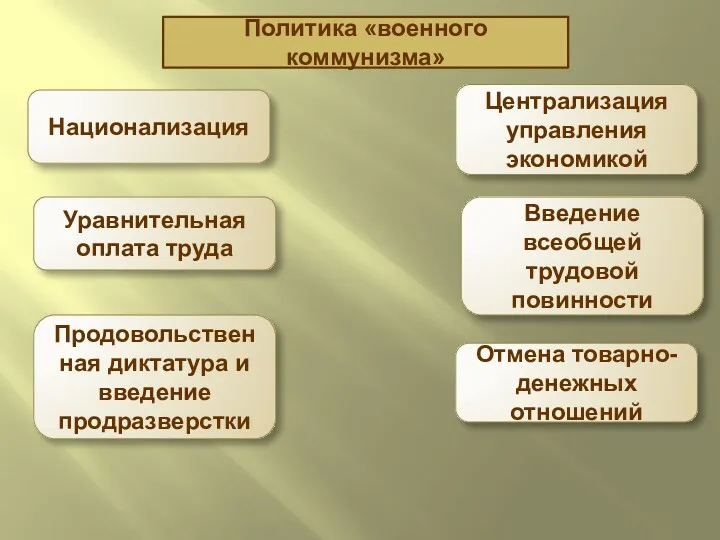 Политика «военного коммунизма» Национализация Продовольственная диктатура и введение продразверстки Отмена