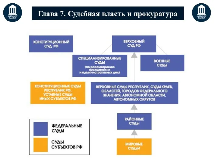 Глава 7. Судебная власть и прокуратура