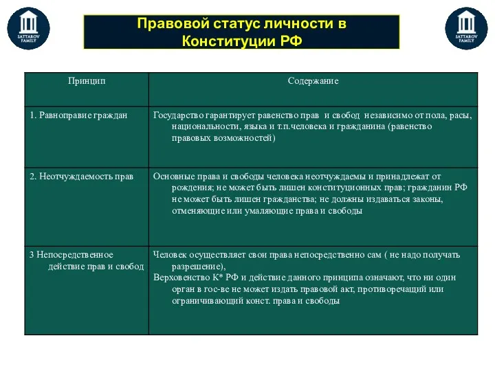 Правовой статус личности в Конституции РФ