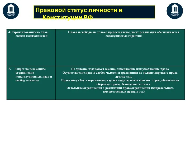 Правовой статус личности в Конституции РФ