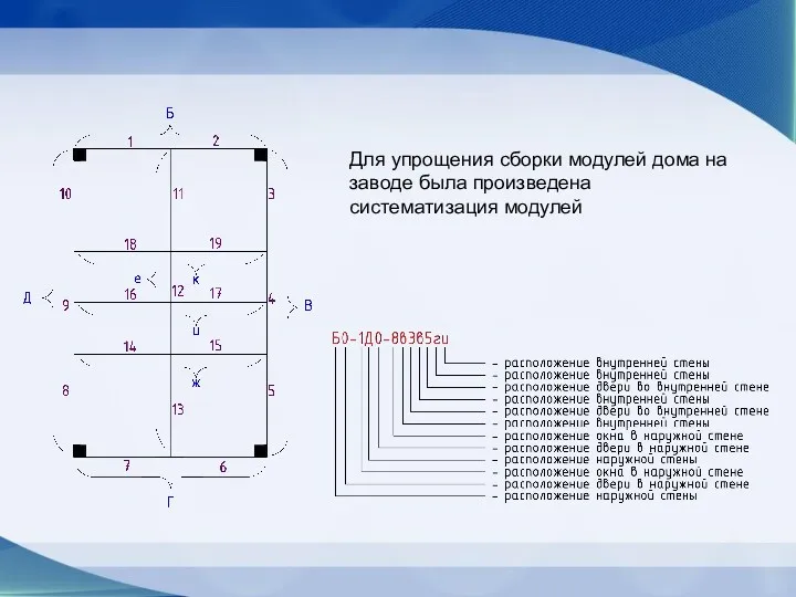 Для упрощения сборки модулей дома на заводе была произведена систематизация модулей