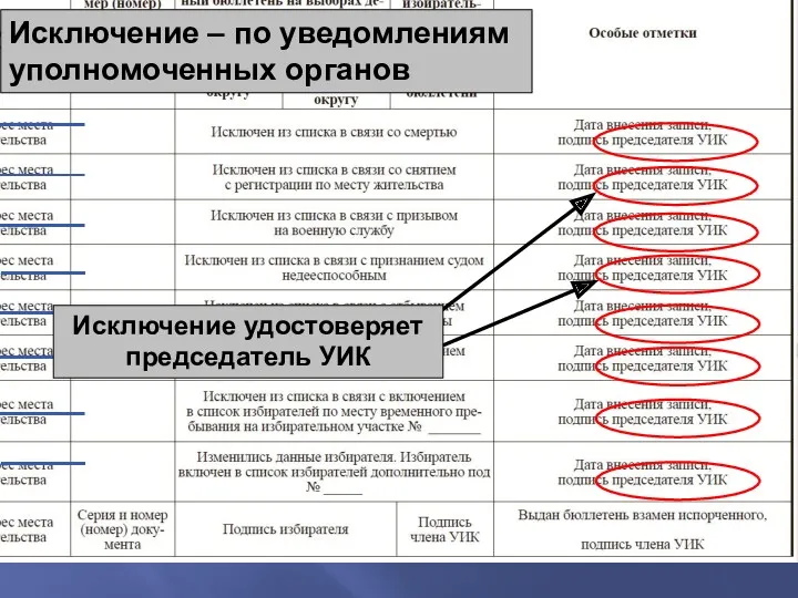 Исключение – по уведомлениям уполномоченных органов