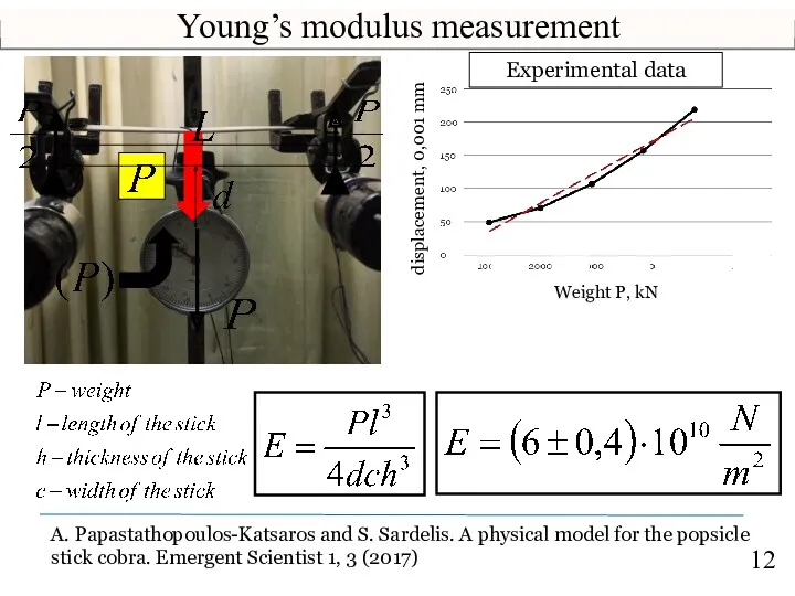 Young’s modulus measurement A. Papastathopoulos-Katsaros and S. Sardelis. A physical