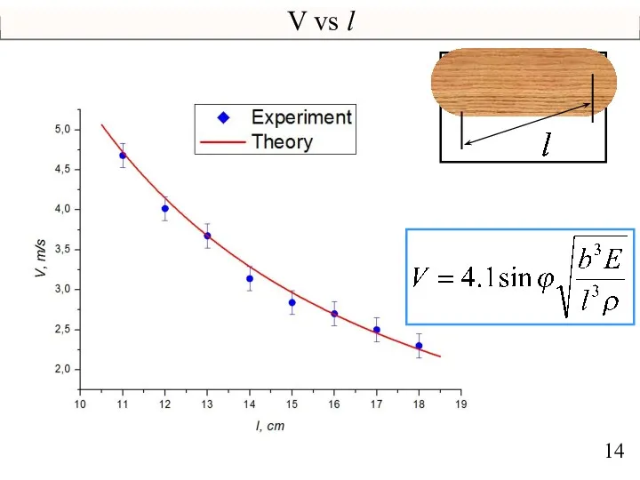 V vs l