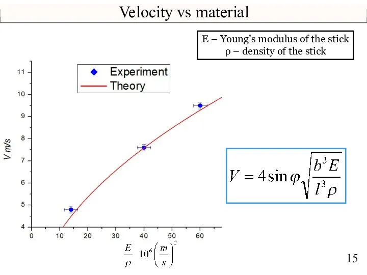 Velocity vs material E – Young’s modulus of the stick ρ – density of the stick