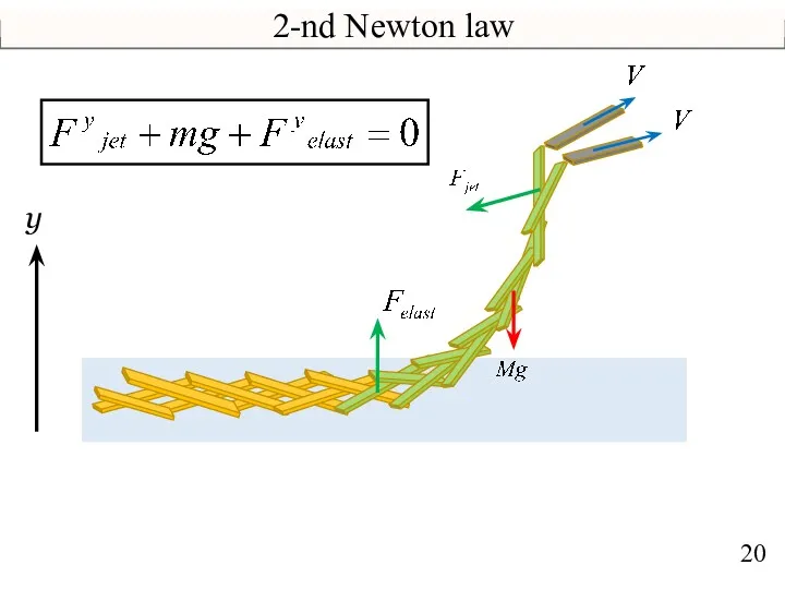 2-nd Newton law y