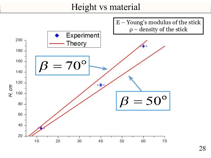 Height vs material E – Young’s modulus of the stick ρ – density of the stick