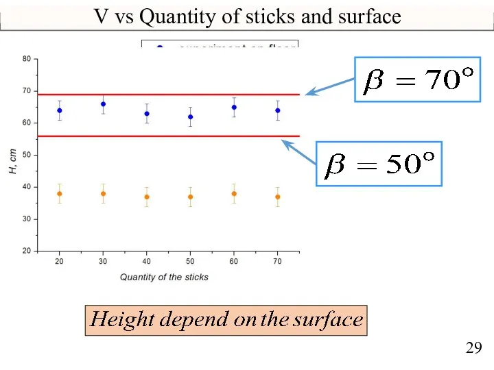 V vs Quantity of sticks and surface