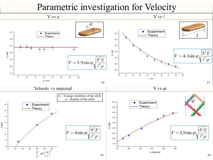 Parametric investigation for Velocity
