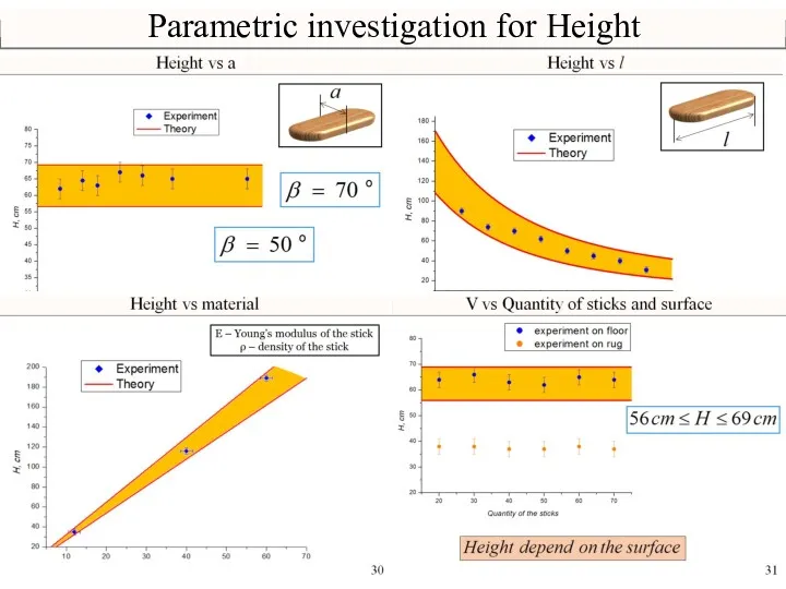 Parametric investigation for Height