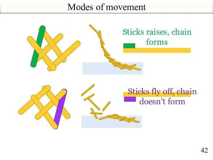 Sticks raises, chain forms Sticks fly off, chain doesn’t form Modes of movement