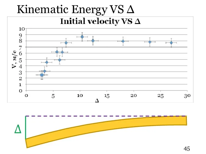 Kinematic Energy VS Δ