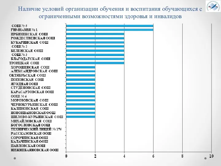 Наличие условий организации обучения и воспитания обучающихся с ограниченными возможностями здоровья и инвалидов