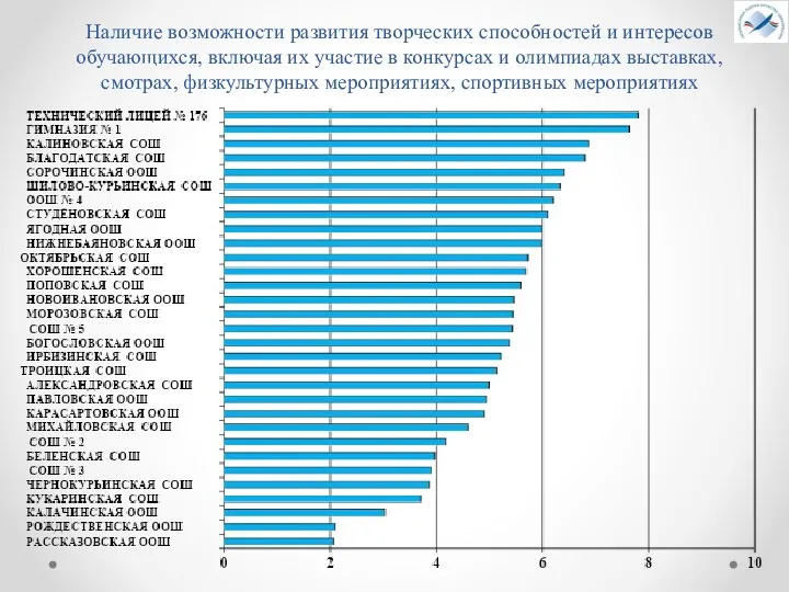 Наличие возможности развития творческих способностей и интересов обучающихся, включая их