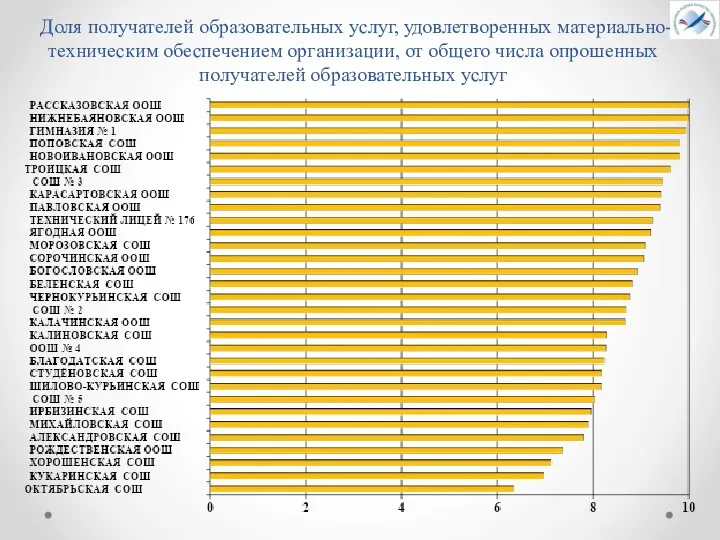 Доля получателей образовательных услуг, удовлетворенных материально-техническим обеспечением организации, от общего числа опрошенных получателей образовательных услуг