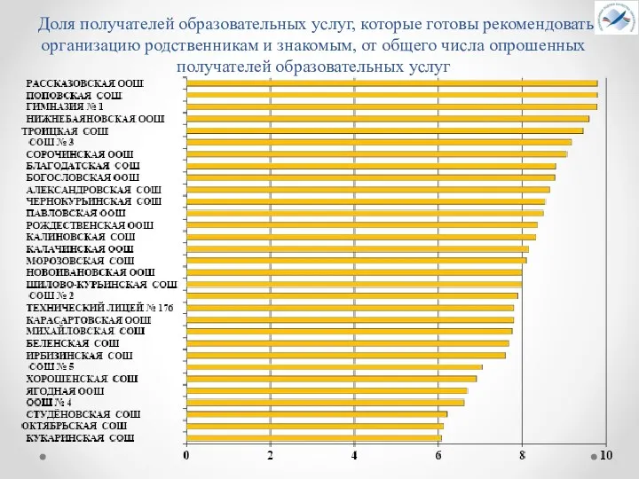 Доля получателей образовательных услуг, которые готовы рекомендовать организацию родственникам и