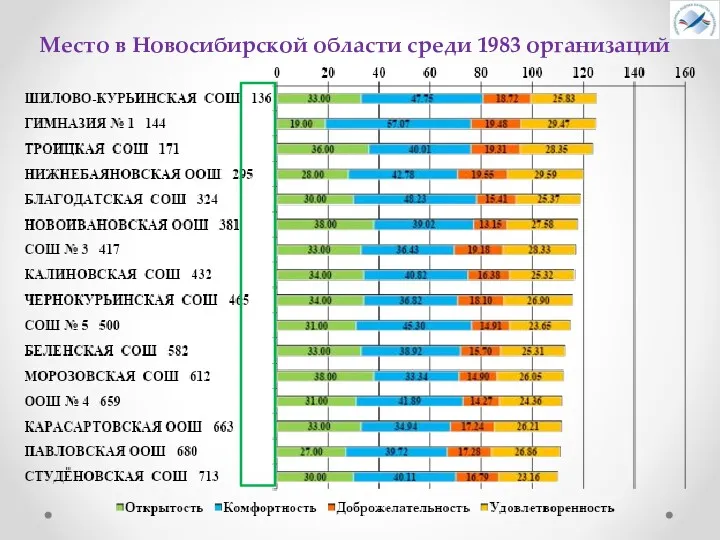 Место в Новосибирской области среди 1983 организаций