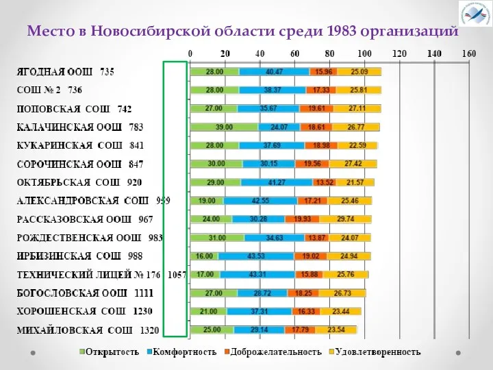 Место в Новосибирской области среди 1983 организаций