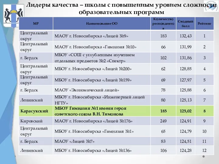 Лидеры качества – школы с повышенным уровнем сложности образовательных программ