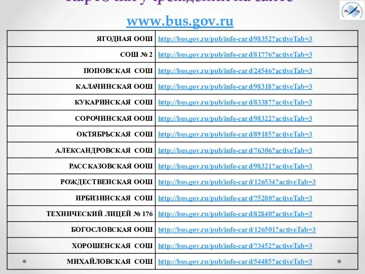 Карточки учреждений на сайте www.bus.gov.ru