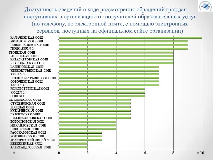 Доступность сведений о ходе рассмотрения обращений граждан, поступивших в организацию