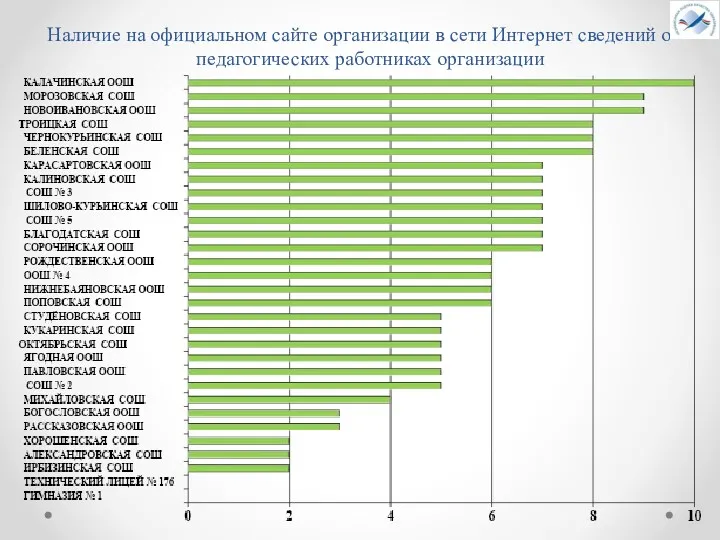 Наличие на официальном сайте организации в сети Интернет сведений о педагогических работниках организации