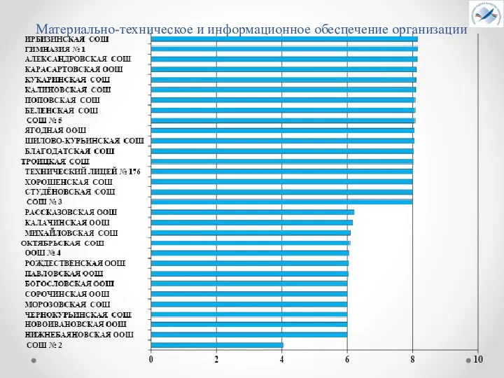 Материально-техническое и информационное обеспечение организации