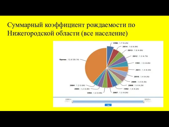 Суммарный коэффициент рождаемости по Нижегородской области (все население)