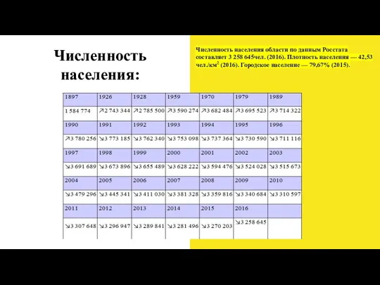 Численность населения: Численность населения области по данным Росстата составляет 3