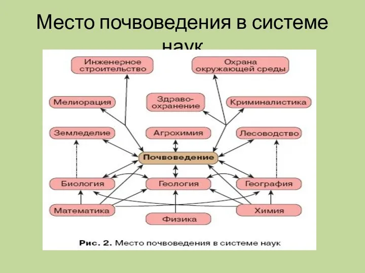 Место почвоведения в системе наук