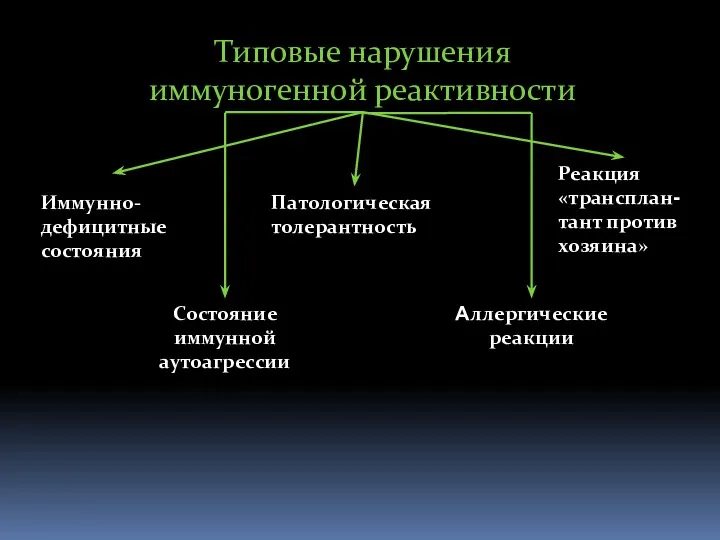 Типовые нарушения иммуногенной реактивности Иммунно- дефицитные состояния Патологическая толерантность Реакция