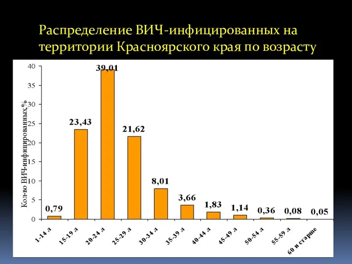 Распределение ВИЧ-инфицированных на территории Красноярского края по возрасту