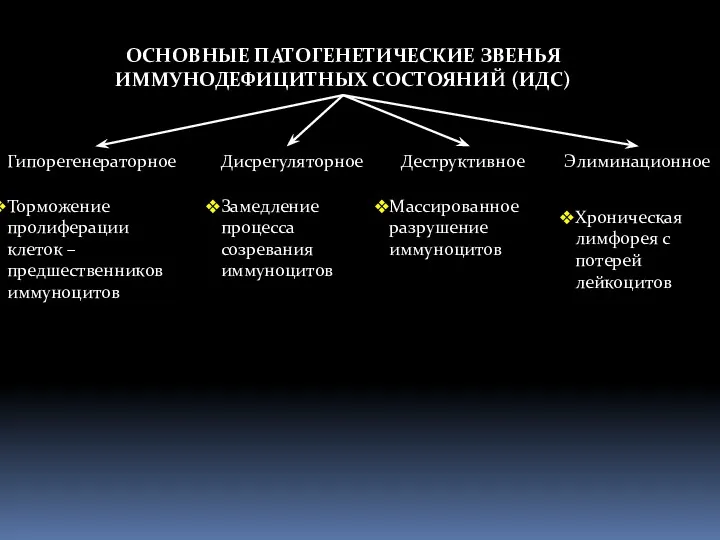 ОСНОВНЫЕ ПАТОГЕНЕТИЧЕСКИЕ ЗВЕНЬЯ ИММУНОДЕФИЦИТНЫХ СОСТОЯНИЙ (ИДС) Гипорегенераторное Дисрегуляторное Деструктивное Элиминационное