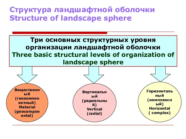 Структура ландшафтной оболочки Structure of landscape sphere Три основных структурных
