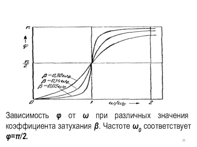 Зависимость φ от ω при различных значения коэффициента затухания β. Частоте ω0 соответствует φ=π/2.